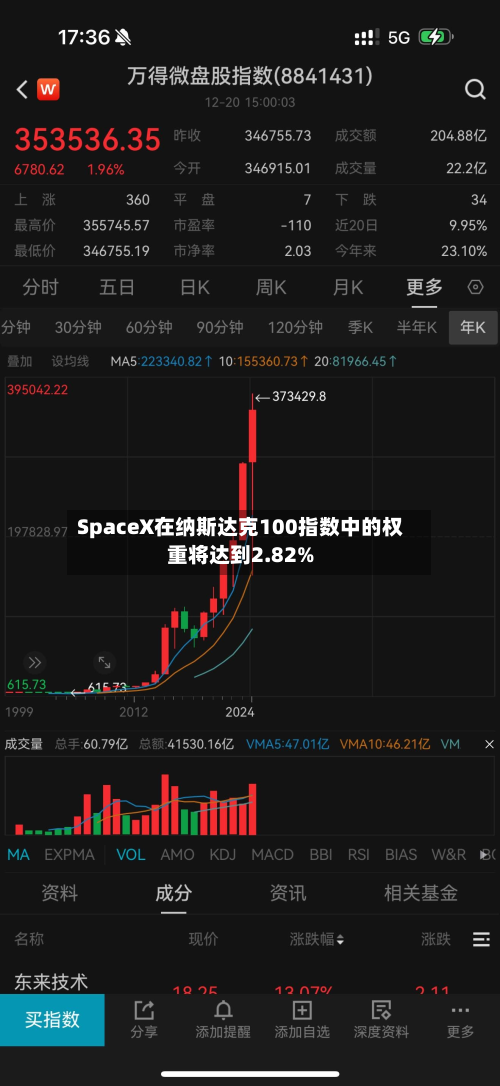 SpaceX在纳斯达克100指数中的权重将达到2.82%-第2张图片