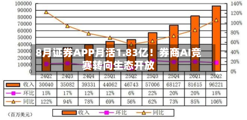 8月证券APP月活1.83亿！券商AI竞赛转向生态开放-第3张图片