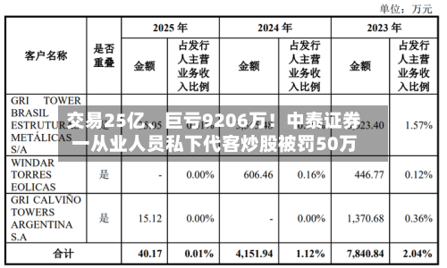 交易25亿、巨亏9206万！中泰证券一从业人员私下代客炒股被罚50万