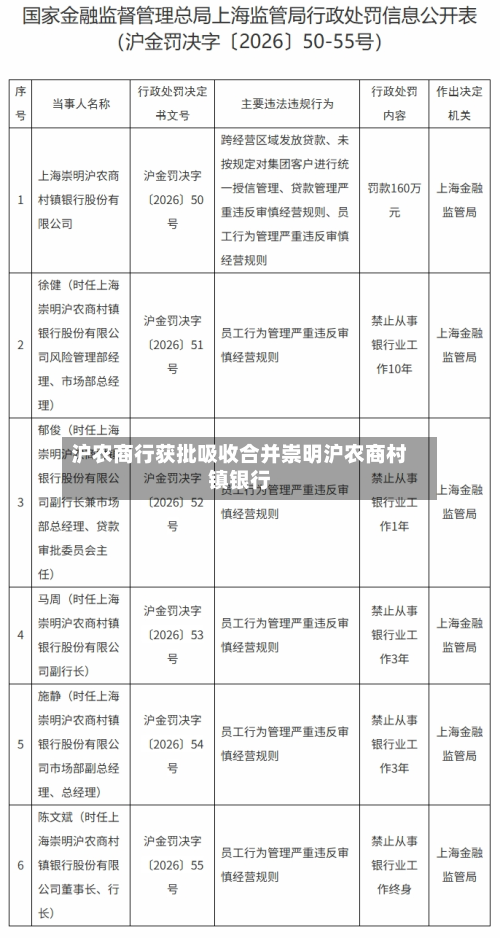 沪农商行获批吸收合并崇明沪农商村镇银行
