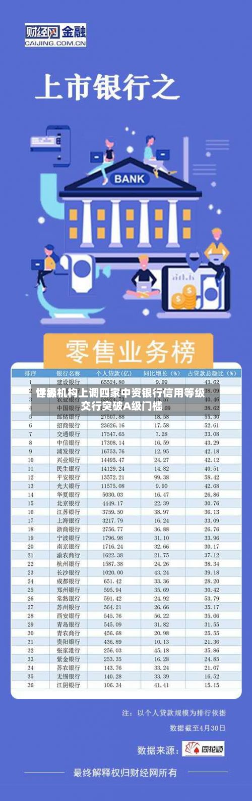 世界评级机构上调四家中资银行信用等级 交行突破A级门槛