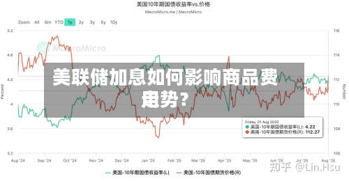 美联储加息如何影响商品费用
走势?-第1张图片