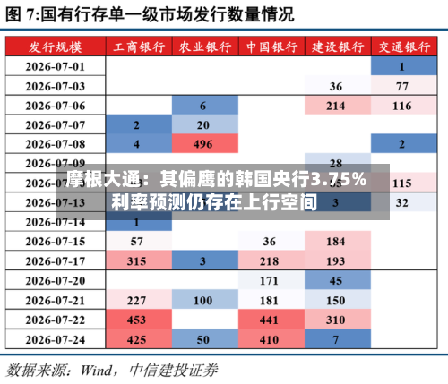 摩根大通:其偏鹰的韩国央行3.75%利率预测仍存在上行空间-第2张图片