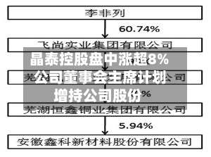 晶泰控股盘中涨超8% 公司董事会主席计划增持公司股份-第1张图片