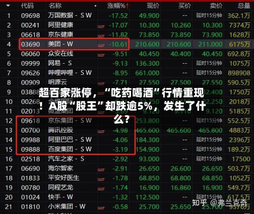 超百家涨停，“吃药喝酒”行情重现！A股“股王”却跌逾5%	，发生了什么？-第2张图片