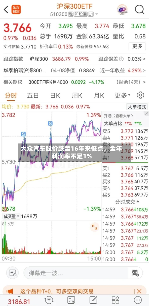 大众汽车股价跌至16年来低点，全年利润率不足1%-第2张图片