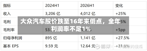 大众汽车股价跌至16年来低点，全年利润率不足1%-第3张图片