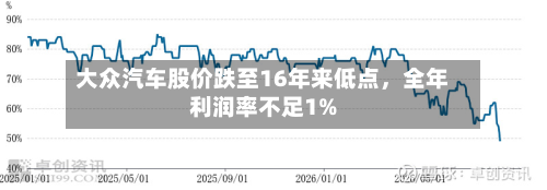 大众汽车股价跌至16年来低点，全年利润率不足1%