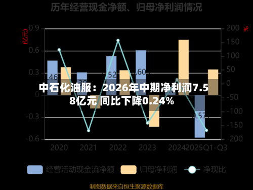 中石化油服：2026年中期净利润7.58亿元 同比下降0.24%-第2张图片