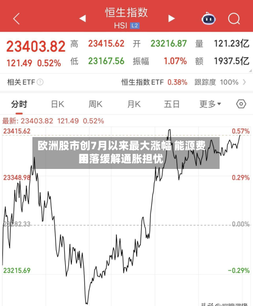 欧洲股市创7月以来最大涨幅 能源费用回落缓解通胀担忧