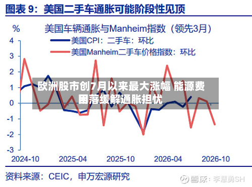 欧洲股市创7月以来最大涨幅 能源费用回落缓解通胀担忧-第3张图片