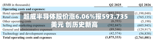 超威半导体股价涨6.06%报593.735美元 创历史新高
