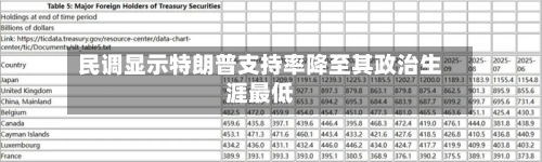 民调显示特朗普支持率降至其政治生涯最低-第2张图片