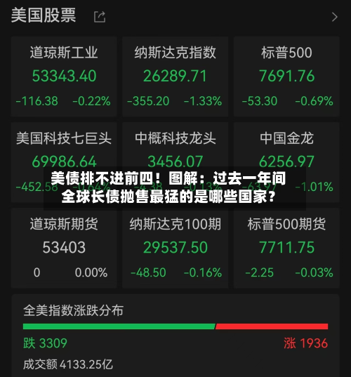 美债排不进前四！图解：过去一年间全球长债抛售最猛的是哪些国家？-第2张图片