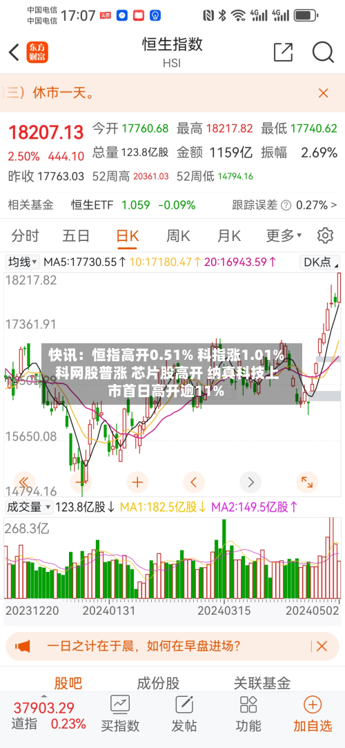 快讯：恒指高开0.51% 科指涨1.01% 科网股普涨 芯片股高开 纳真科技上市首日高开逾11%-第1张图片