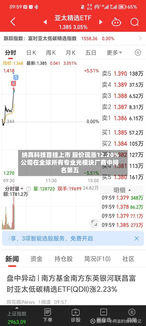纳真科技首挂上市 股价现涨12.20%公司在全球所有专业光模块厂商中排名第五-第1张图片