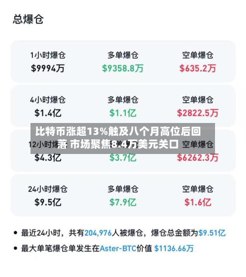 比特币涨超13%触及八个月高位后回落 市场聚焦8.4万美元关口-第1张图片