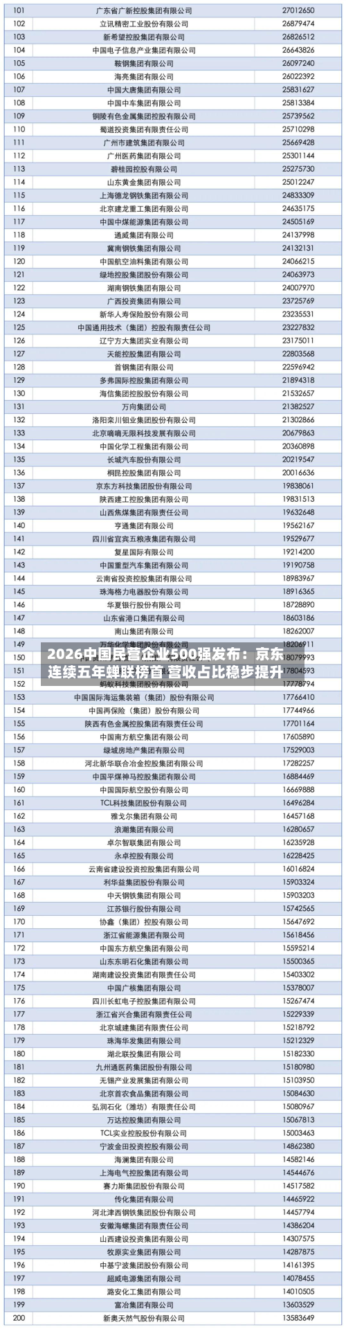 2026中国民营企业500强发布：京东连续五年蝉联榜首 营收占比稳步提升