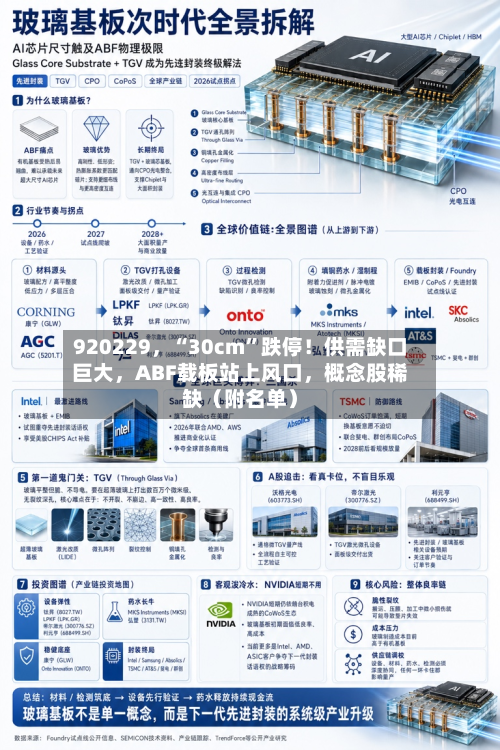 920229，“30cm”跌停！供需缺口巨大，ABF载板站上风口，概念股稀缺（附名单）-第2张图片
