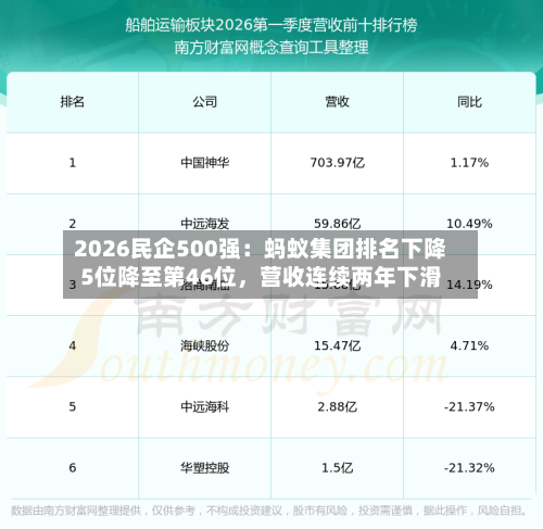 2026民企500强：蚂蚁集团排名下降5位降至第46位，营收连续两年下滑-第3张图片
