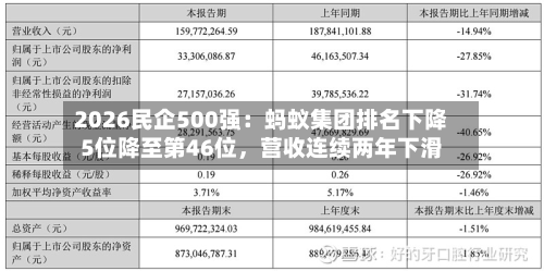 2026民企500强：蚂蚁集团排名下降5位降至第46位	，营收连续两年下滑-第2张图片