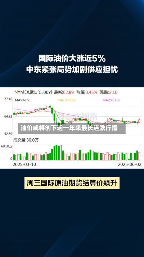 油价或将创下逾一年来最长连跌行情-第3张图片