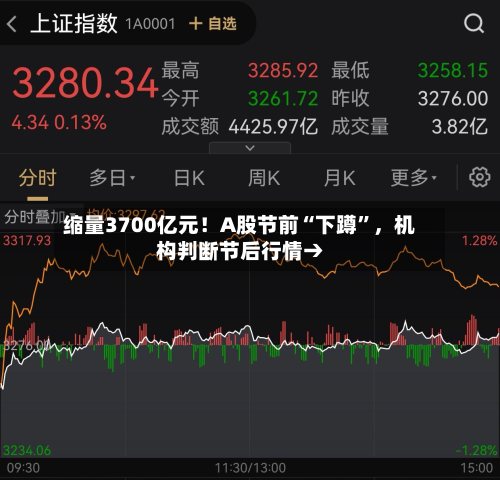 缩量3700亿元！A股节前“下蹲”，机构判断节后行情→