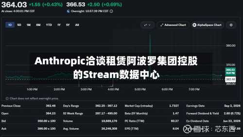 Anthropic洽谈租赁阿波罗集团控股的Stream数据中心