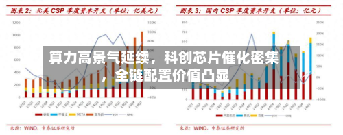 算力高景气延续，科创芯片催化密集	，全链配置价值凸显-第3张图片