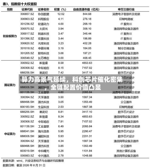 算力高景气延续，科创芯片催化密集	，全链配置价值凸显-第2张图片