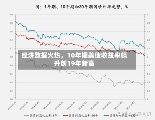 经济数据火热，10年期美债收益率飙升创19年新高-第3张图片