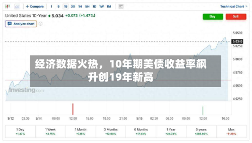 经济数据火热，10年期美债收益率飙升创19年新高-第1张图片