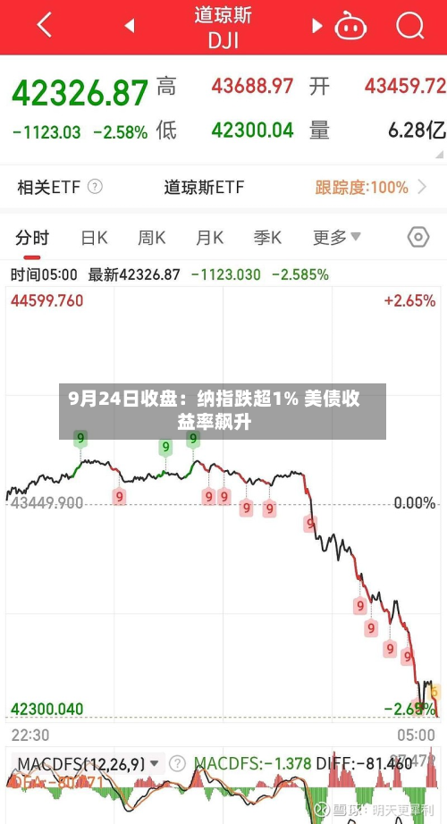 9月24日收盘:纳指跌超1% 美债收益率飙升-第1张图片
