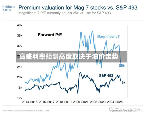 高盛利率预测高度取决于油价走势