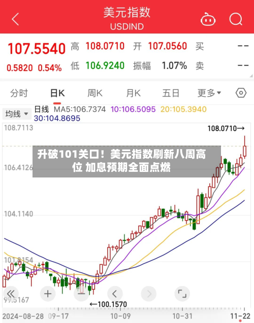 升破101关口!美元指数刷新八周高位 加息预期全面点燃-第1张图片