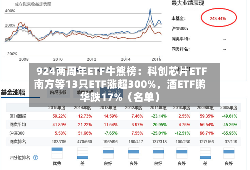 924两周年ETF牛熊榜:科创芯片ETF南方等13只ETF涨超300%,酒ETF鹏华跌17%(名单)