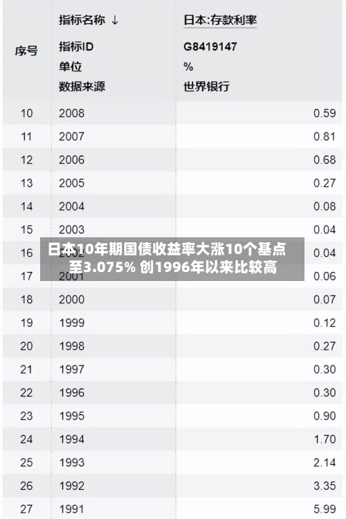日本10年期国债收益率大涨10个基点至3.075% 创1996年以来比较高
