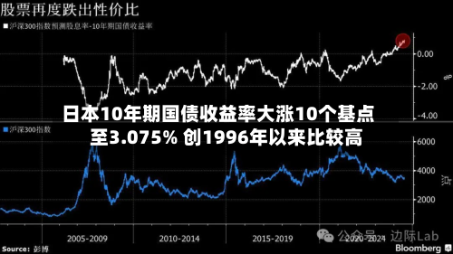 日本10年期国债收益率大涨10个基点至3.075% 创1996年以来比较高-第2张图片