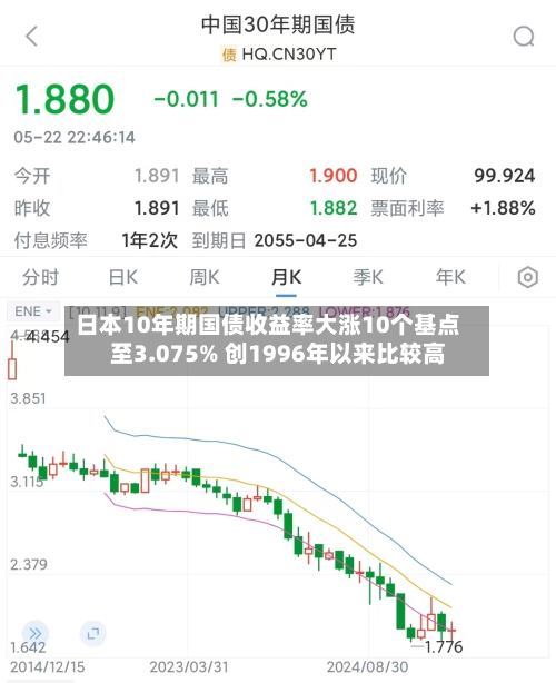 日本10年期国债收益率大涨10个基点至3.075% 创1996年以来比较高