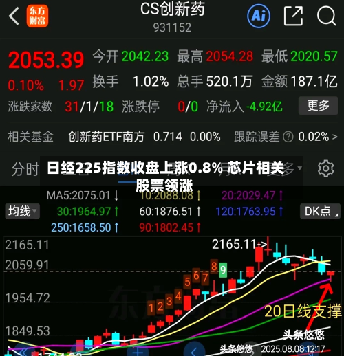 日经225指数收盘上涨0.8% 芯片相关股票领涨-第2张图片
