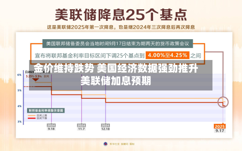 金价维持跌势 美国经济数据强劲推升美联储加息预期-第2张图片