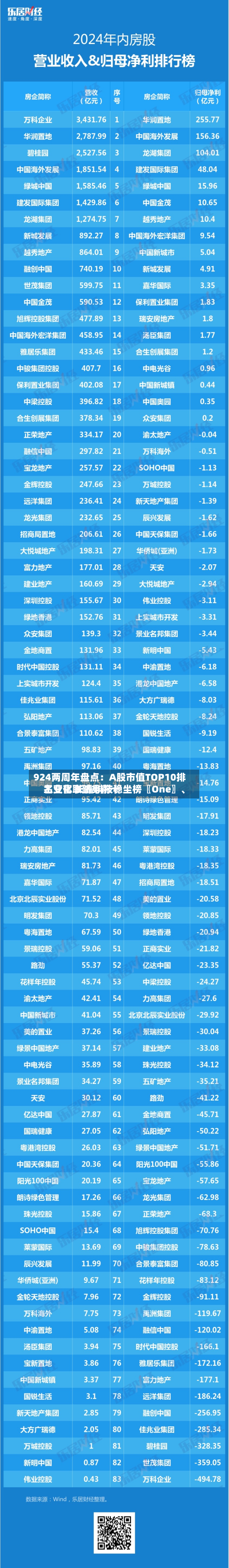924两周年盘点:A股市值TOP10排名变化 长鑫科技稳坐榜〖One〗、
工业富联跻身前十