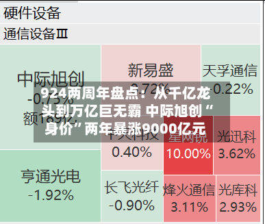 924两周年盘点：从千亿龙头到万亿巨无霸 中际旭创“身价	”两年暴涨9000亿元-第2张图片