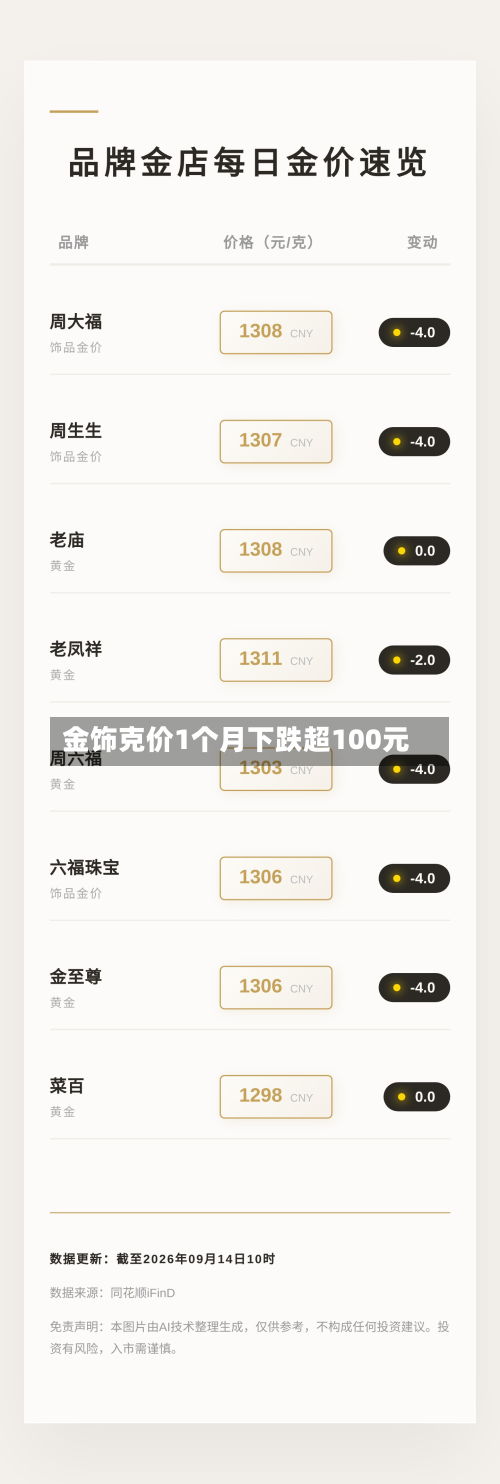 金饰克价1个月下跌超100元