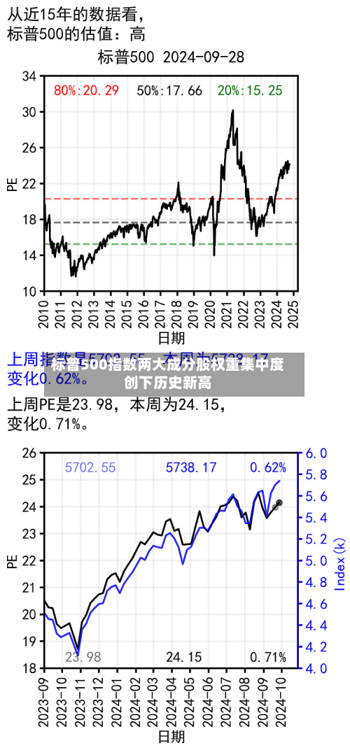 标普500指数两大成分股权重集中度创下历史新高-第3张图片