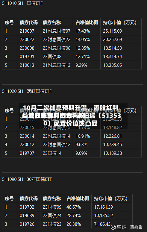 10月二次加息预期升温	，港股红利类资产获南向资金喜欢！港股通红利ETF华泰柏瑞（513530）配置价值或凸显-第3张图片