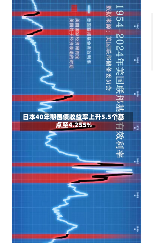 日本40年期国债收益率上升5.5个基点至4.255%