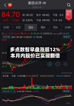 多点数智早盘涨超12% 本月内股价已实现翻倍-第2张图片