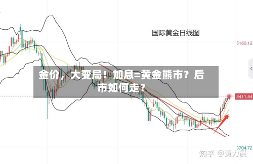 金价，大变局！加息=黄金熊市？后市如何走？-第2张图片