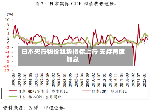 日本央行物价趋势指标上行 支持再度加息